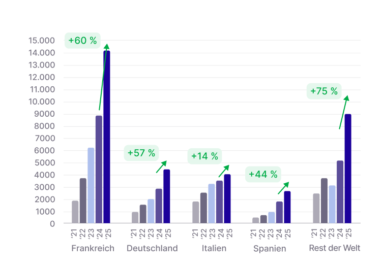 2025 war der Wendepunkt für ELTIFs